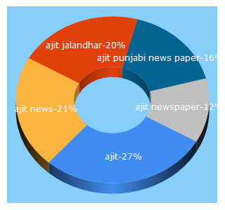 Top 5 Keywords send traffic to ajitweekly.com