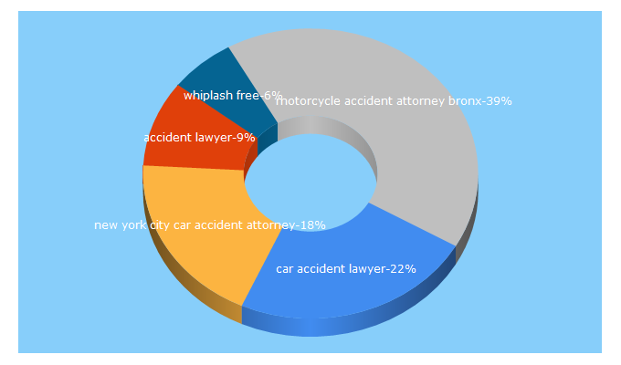 Top 5 Keywords send traffic to ajlounyinjurylaw.com