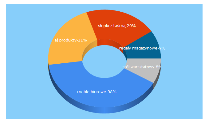 Top 5 Keywords send traffic to ajprodukty.pl