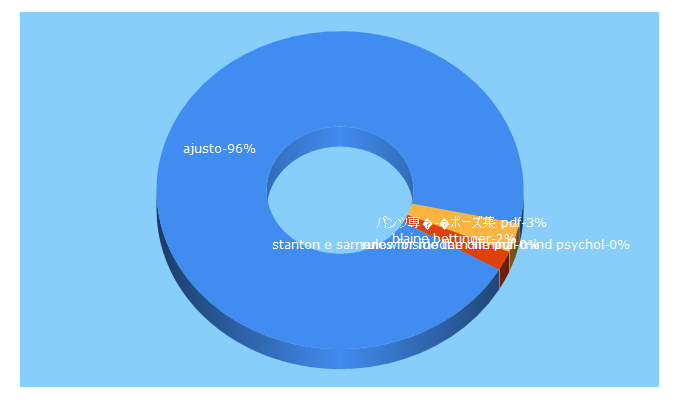 Top 5 Keywords send traffic to ajusto.ro