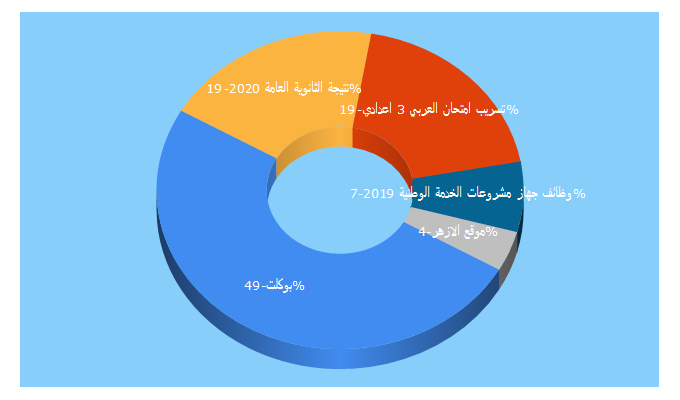 Top 5 Keywords send traffic to ajyalalandalous.com