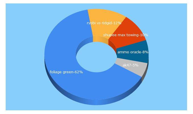 Top 5 Keywords send traffic to ak47.net