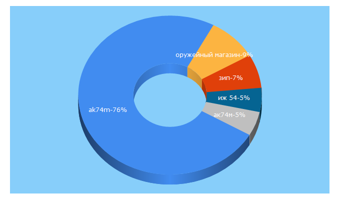 Top 5 Keywords send traffic to ak74m.com