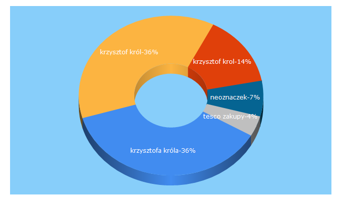 Top 5 Keywords send traffic to akademia-internetu.pl