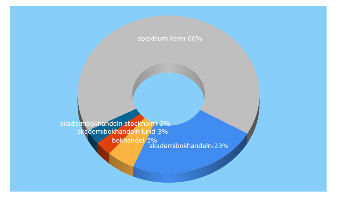 Top 5 Keywords send traffic to akademibokhandeln.se