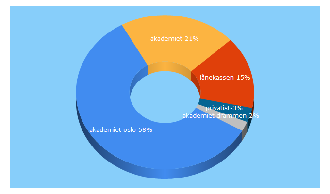 Top 5 Keywords send traffic to akademiet.no