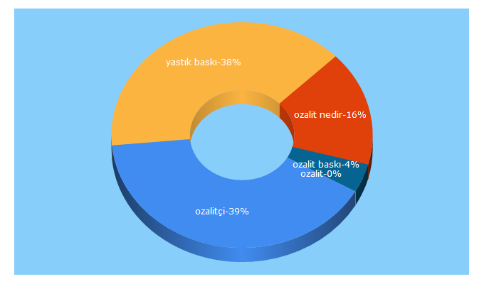 Top 5 Keywords send traffic to akademiozalit.com