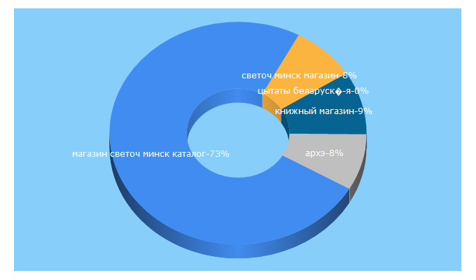 Top 5 Keywords send traffic to akademkniga.by