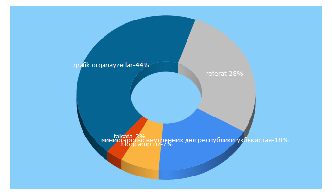 Top 5 Keywords send traffic to akadmvd.uz