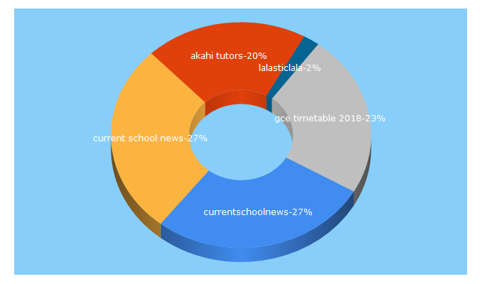 Top 5 Keywords send traffic to akahitutors.org