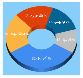 Top 5 Keywords send traffic to akamnews.com