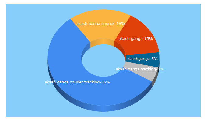 Top 5 Keywords send traffic to akashganga.info