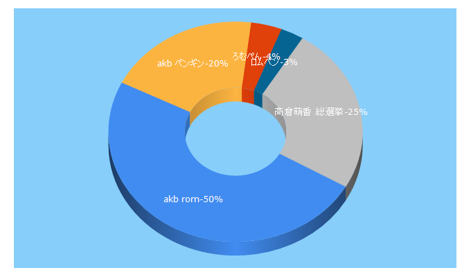 Top 5 Keywords send traffic to akb48rompen.com