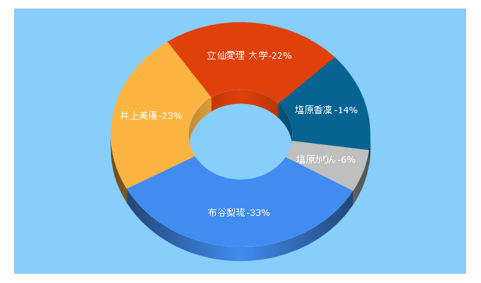 Top 5 Keywords send traffic to akb48teameight.com