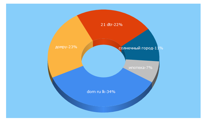 Top 5 Keywords send traffic to akbars-dom.ru