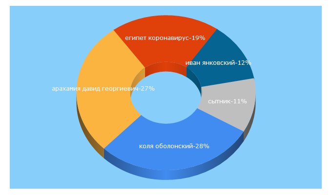 Top 5 Keywords send traffic to akcenty.com.ua