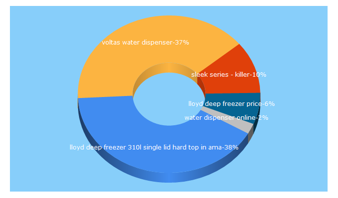 Top 5 Keywords send traffic to aken.co.in