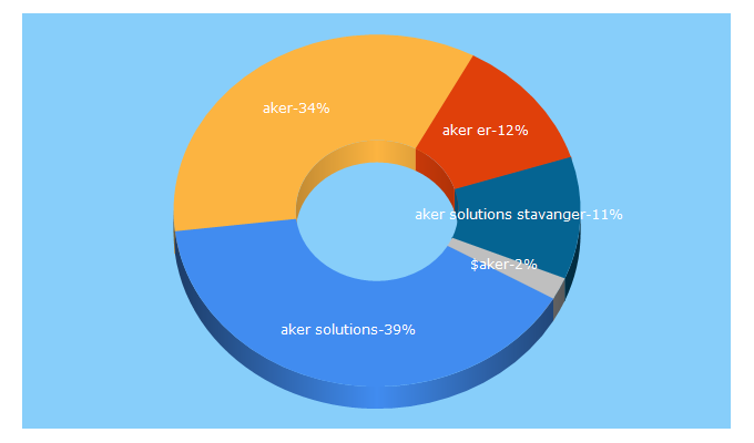 Top 5 Keywords send traffic to akersolutions.com