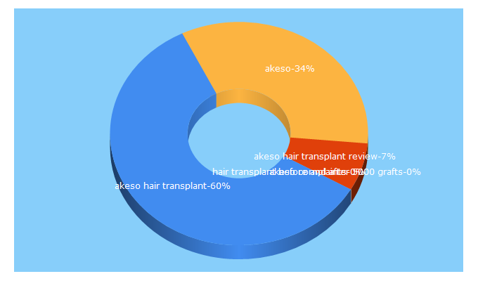 Top 5 Keywords send traffic to akesohairtransplant.com