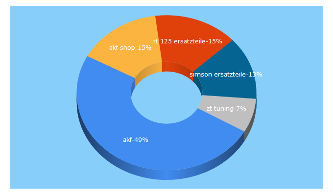 Top 5 Keywords send traffic to akf-shop.de