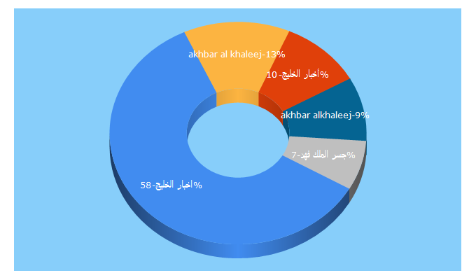 Top 5 Keywords send traffic to akhbar-alkhaleej.com
