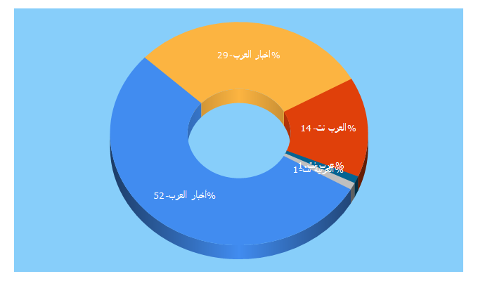 Top 5 Keywords send traffic to akhbaralarab.net