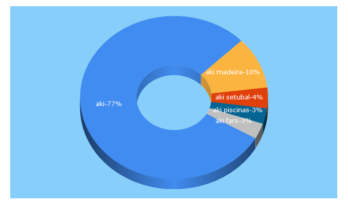 Top 5 Keywords send traffic to aki.pt