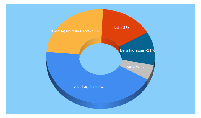 Top 5 Keywords send traffic to akidagain.org