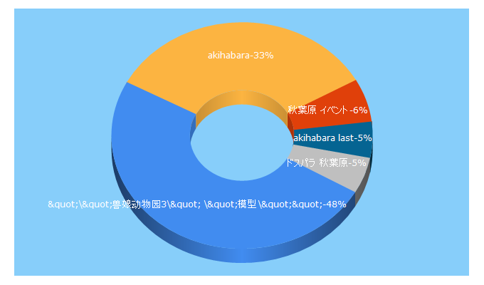 Top 5 Keywords send traffic to akihabara-japan.com