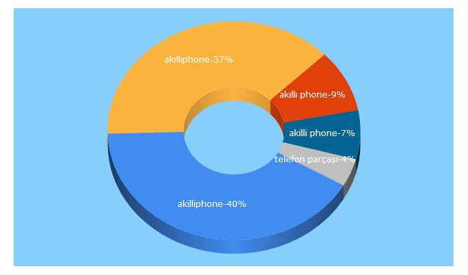 Top 5 Keywords send traffic to akilliphone.com