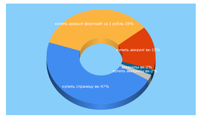 Top 5 Keywords send traffic to akivkontakte.ru