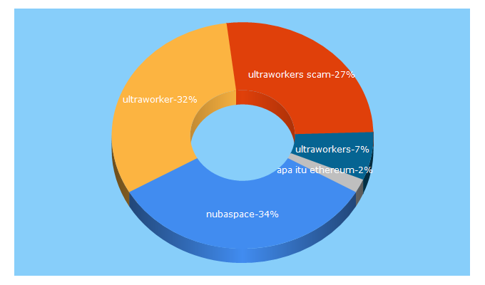 Top 5 Keywords send traffic to akizaku.com