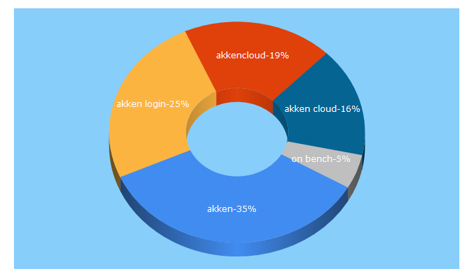Top 5 Keywords send traffic to akkencloud.com