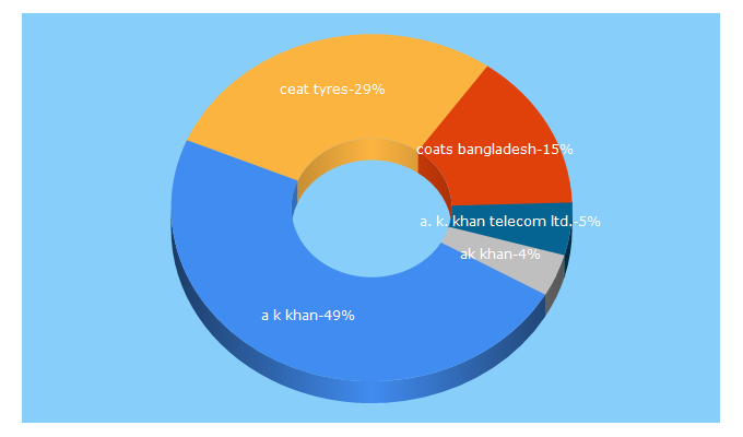 Top 5 Keywords send traffic to akkhan.com