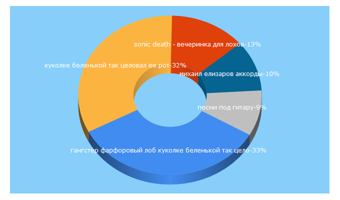 Top 5 Keywords send traffic to akkordbard.ru