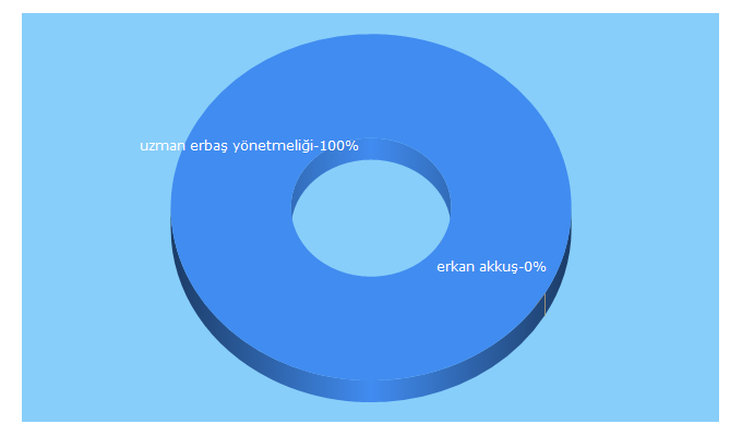 Top 5 Keywords send traffic to akkus.av.tr