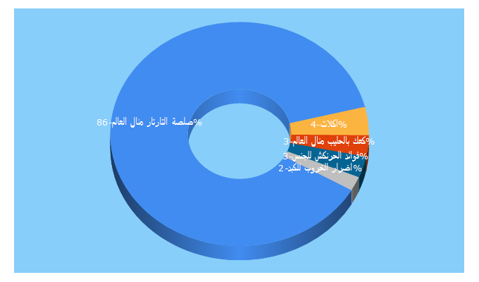 Top 5 Keywords send traffic to aklat.net