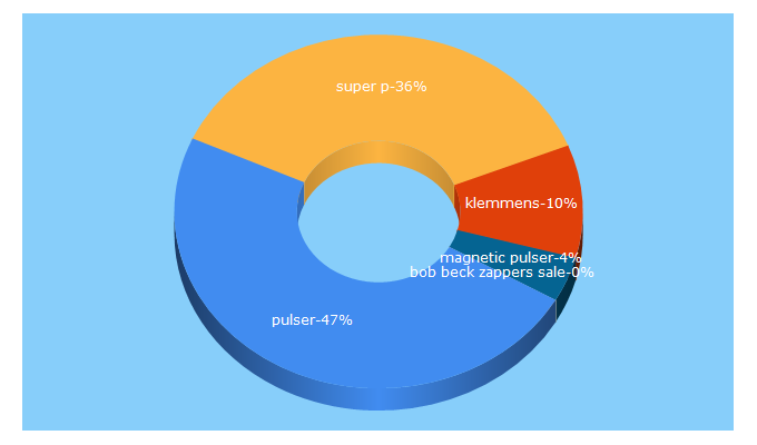 Top 5 Keywords send traffic to aklemens.com