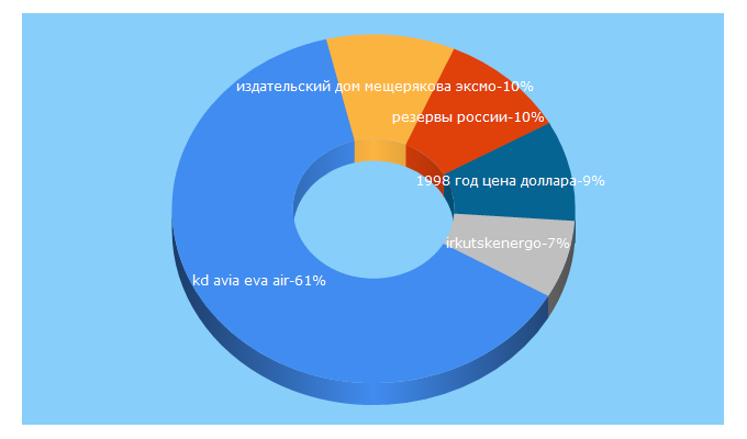 Top 5 Keywords send traffic to akm.ru