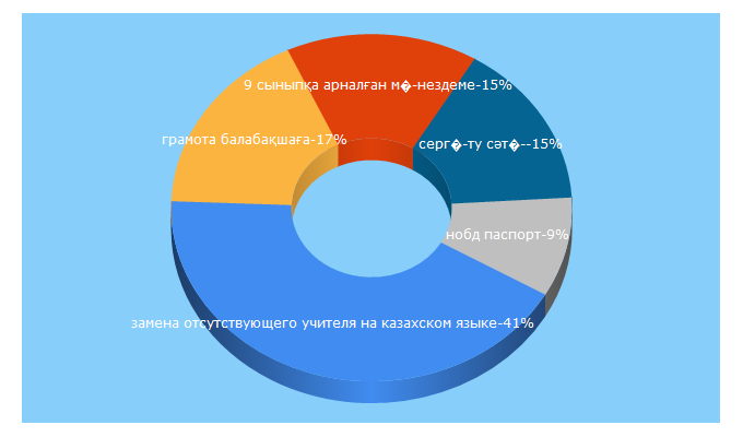 Top 5 Keywords send traffic to akmoedu.kz