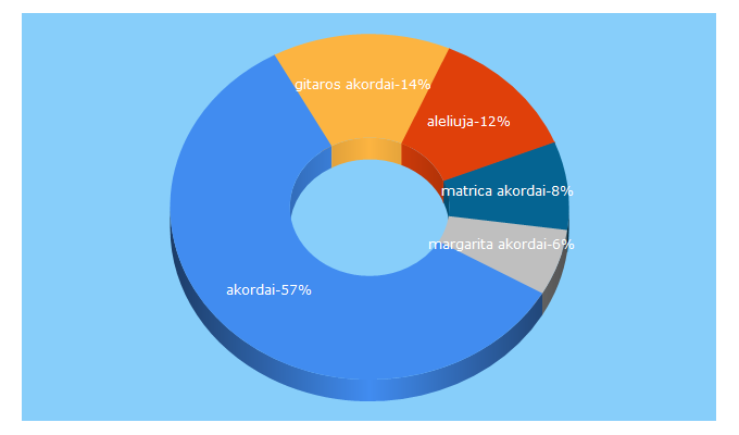 Top 5 Keywords send traffic to akordai.lt