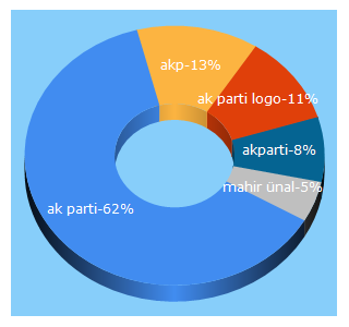 Top 5 Keywords send traffic to akparti.org.tr