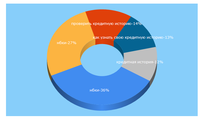 Top 5 Keywords send traffic to akrin.ru