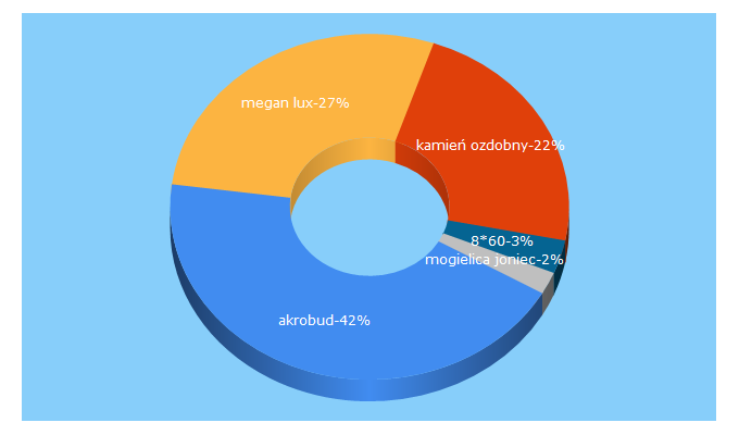 Top 5 Keywords send traffic to akro-bud.pl