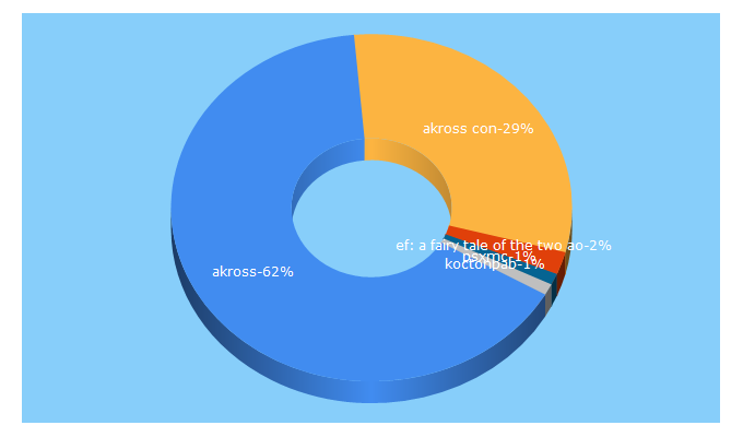 Top 5 Keywords send traffic to akross.ru