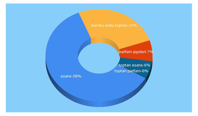 Top 5 Keywords send traffic to aksaesans.com