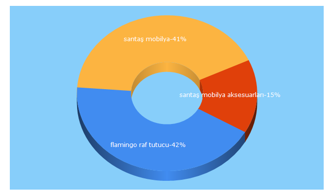 Top 5 Keywords send traffic to aksesuar.cc