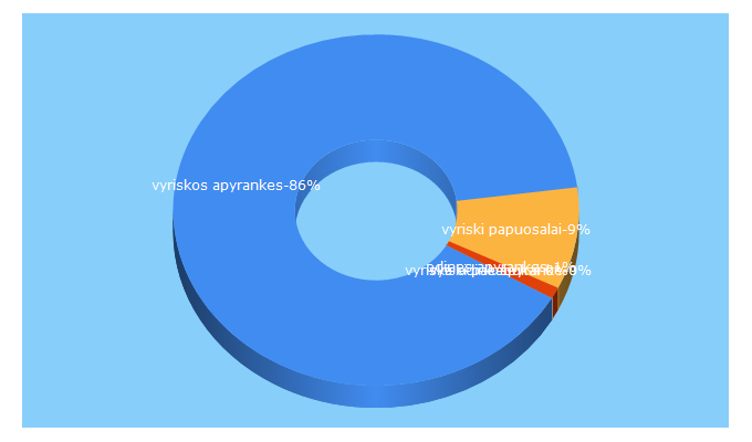 Top 5 Keywords send traffic to aksesuaruguru.lt