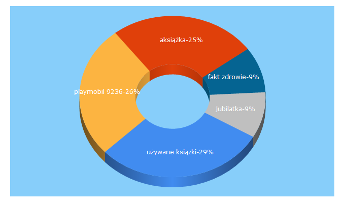 Top 5 Keywords send traffic to aksiazka.pl