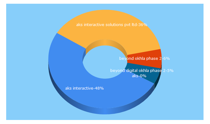 Top 5 Keywords send traffic to aksinteractive.com